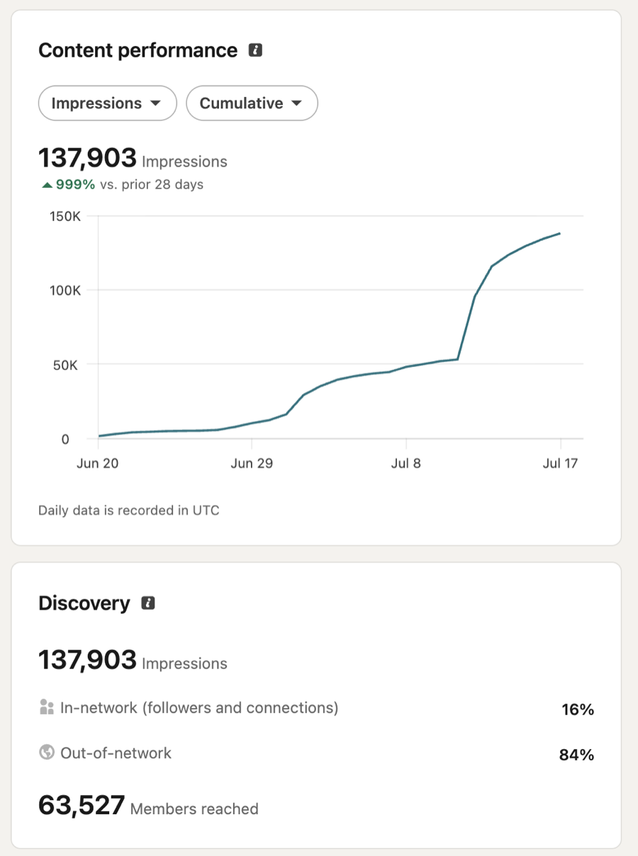 LinkedIn analytics screenshot: 137,903 impressions in 28 days, up 999% versus the prior 28 days, with a cumulative impressions chart from June 20 to July 17; discovery panel showing 84% out-of-network reach and 63,527 members reached.
